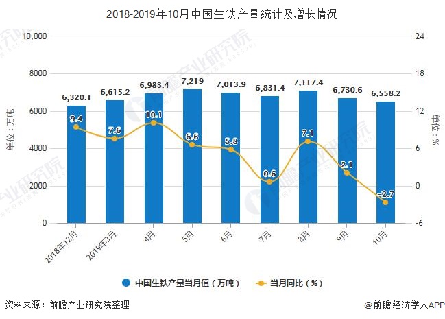 2018-2019年10月中国生铁产量统计及增长情况