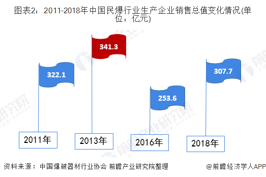 图表2：2011-2018年中国民爆行业生产企业销售总值变化情况(单位：亿元)