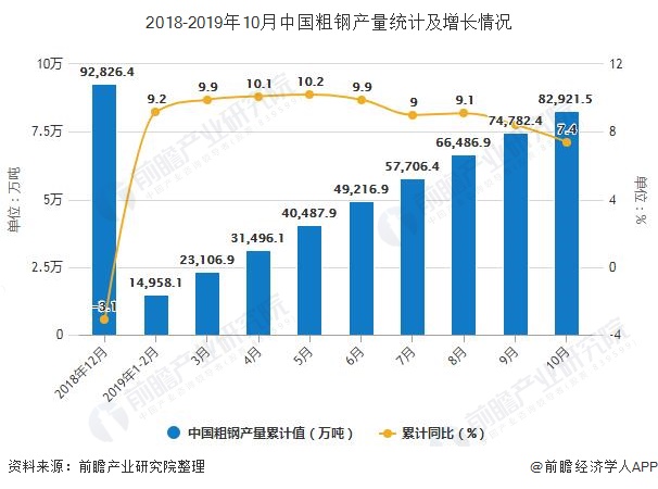 2018-2019年10月中国粗钢产量统计及增长情况