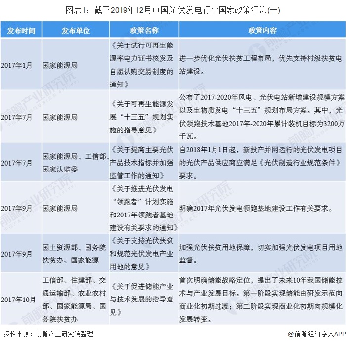 图表1：截至2019年12月中国光伏发电行业国家政策汇总(一)