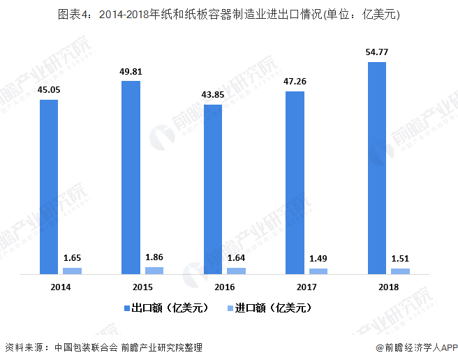 图表4：2014-2018年纸和纸板容器制造业进出口情况(单位：亿美元)