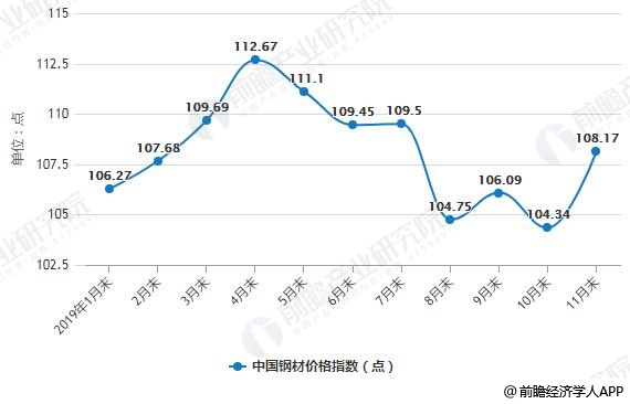 2019年1-11月末中国钢材价格指数(CSPI)变化情况