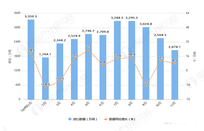 2019年1-11月我国煤及褐煤出口量与出口金额增长情况图