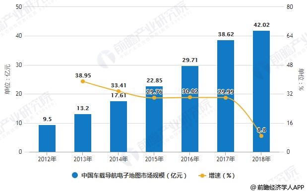 2012-2018年中国车载导航电子地图市场规模统计及增长情况