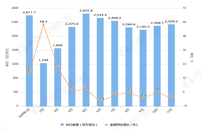 2019年1-11月我国箱包出口量及金额增长情况图