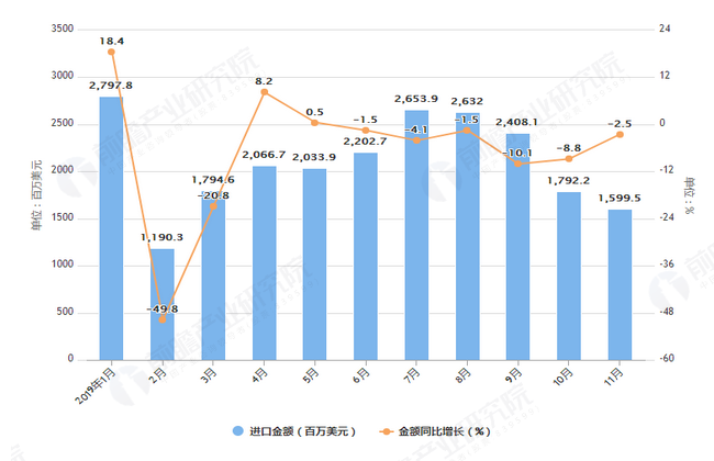 2019年1-11月我国煤及褐煤出口量与出口金额增长情况图