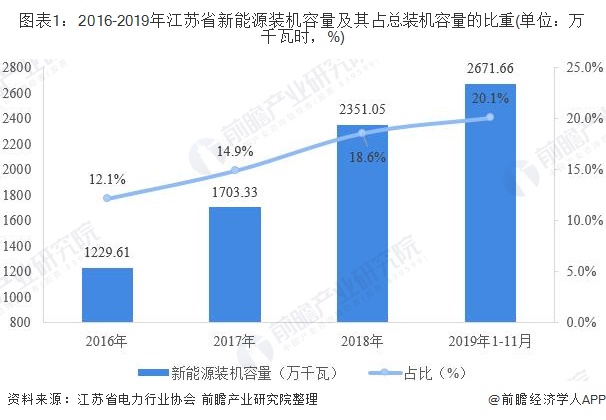 图表1：2016-2019年江苏省新能源装机容量及其占总装机容量的比重(单位：万千瓦时，%)