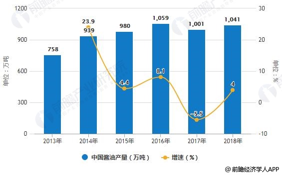 2013-2018年中国酱油产量统计及增长情况