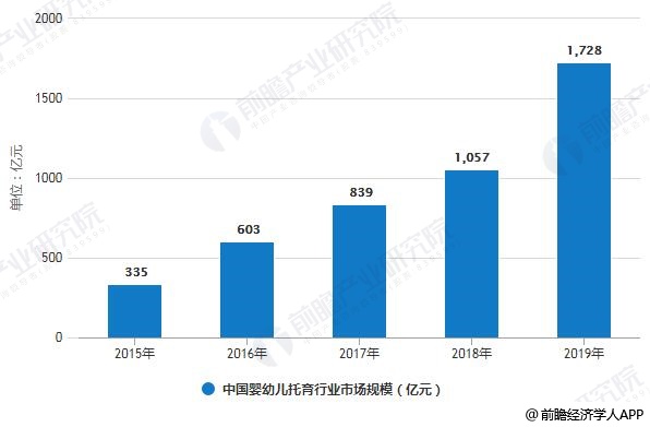 2015-2019年中国婴幼儿托育行业市场规模统计情况及预测