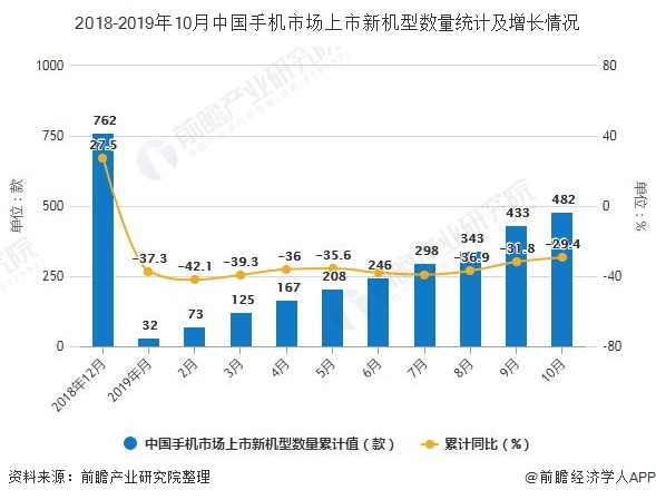 2018-2019年10月中国手机市场上市新机型数量统计及增长情况