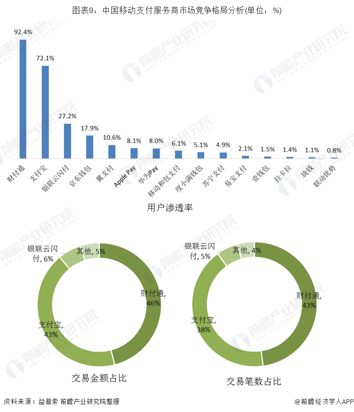 图表9：中国移动支付服务商市场竞争格局分析(单位：%)