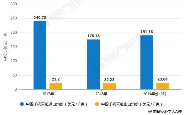 2017-2019年前10月中国手机天线进出口均价统计情况