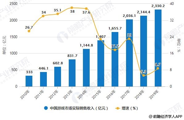 2010-2019年中国游戏市场实际销售收入统计及增长情况