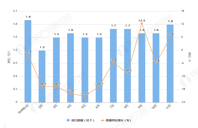2019年1-11月中国液晶显示器进口量及金额增长情况图