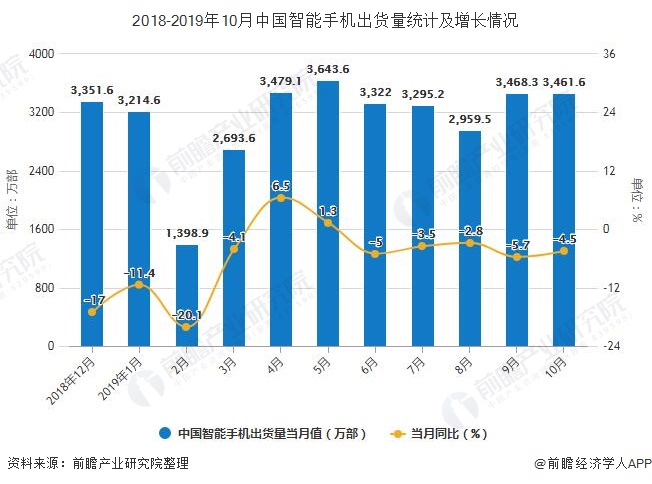 2018-2019年10月中国智能手机出货量统计及增长情况