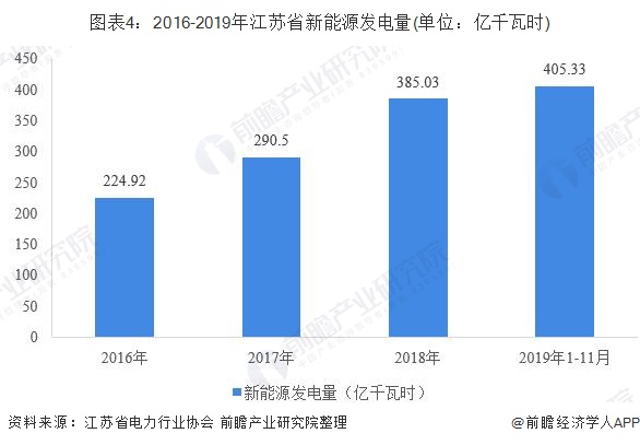 图表4：2016-2019年江苏省新能源发电量(单位：亿千瓦时)