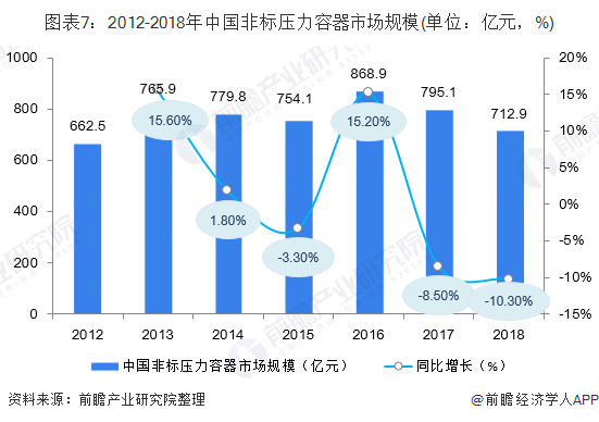 图表7：2012-2018年中国非标压力容器市场规模(单位：亿元，%)