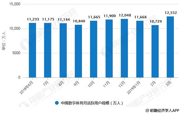 2018-2019年3月中国数字体育月活跃用户规模统计情况