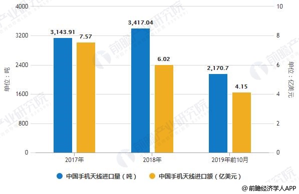 2017-2019年前10月中国手机天线进口量、进口额统计情况