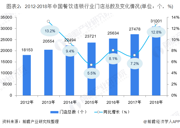 图表2：2012-2018年中国餐饮连锁行业门店总数及变化情况(单位：个，%)