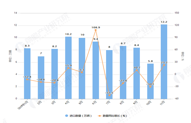 2019年1-11月我国汽车及汽车底盘进口数量及金额增长情况图