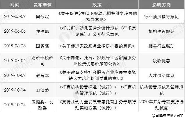 2015-2019年中国托育行业全国性政策汇总情况