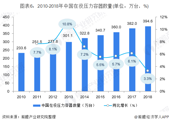 图表6：2010-2018年中国在役压力容器数量(单位：万台，%)