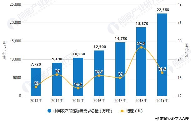 2013-2019年中国农产品链物流需求总量统计及增长情况预测