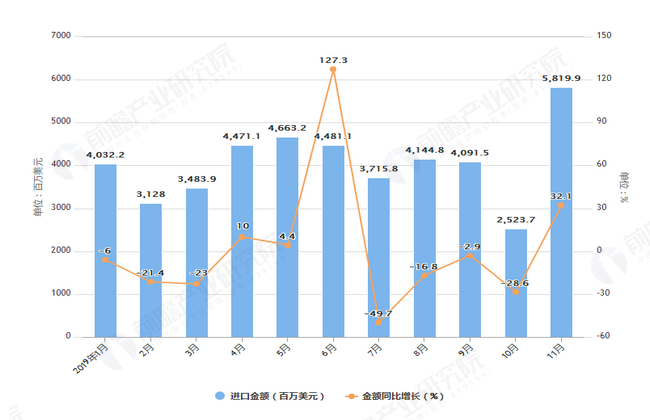 2019年1-11月我国汽车及汽车底盘进口数量及金额增长情况图