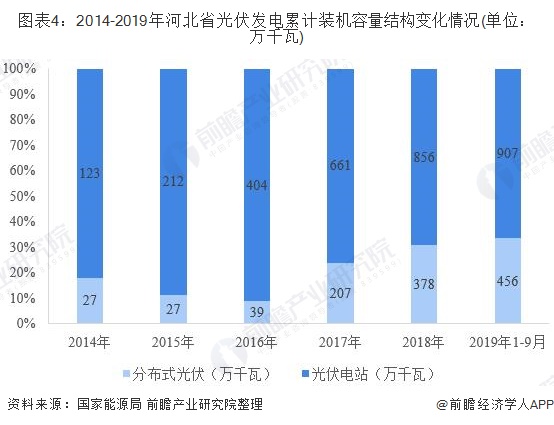 图表4：2014-2019年河北省光伏发电累计装机容量结构变化情况(单位：万千瓦)