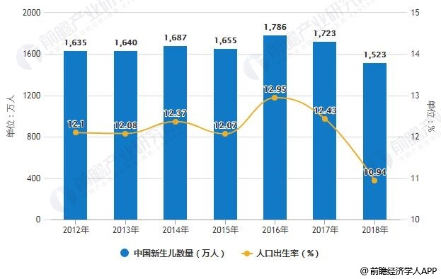2012-2018年中国新生儿数量及人口出生率统计情况