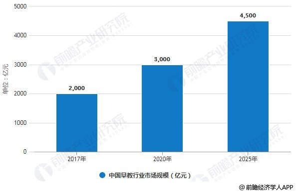 2017-2025年中国早教行业市场规模统计情况及预测