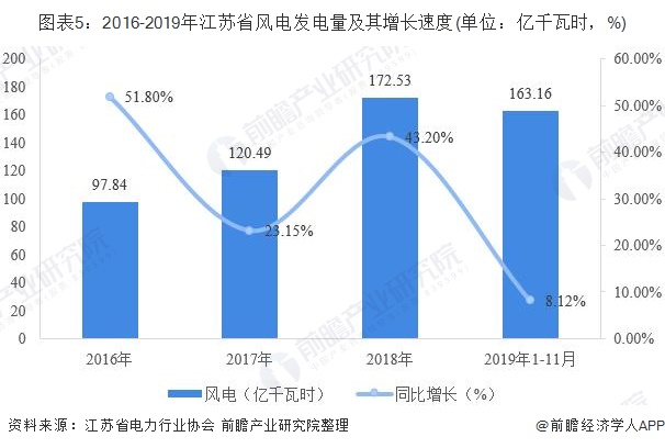 图表5：2016-2019年江苏省风电发电量及其增长速度(单位：亿千瓦时，%)
