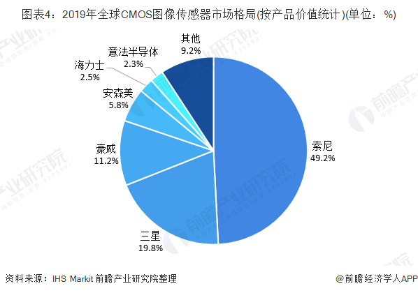 图表4：2019年全球CMOS图像传感器市场格局(按产品价值统计)(单位：%)