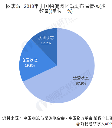 图表3：2018年中国物流园区规划布局情况(按数量)(单位：%)