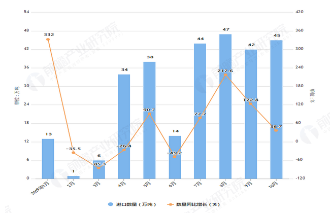 2019年1-10月我国食糖进口量及金额增长情况图