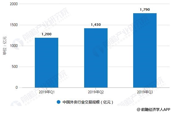 2019年Q1-Q3中国外卖产业交易规模统计情况