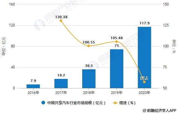 2016-2020年中国共享汽车行业市场规模统计及增长情况预测