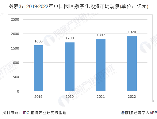 图表3：2019-2022年中国园区数字化投资市场规模(单位：亿元)