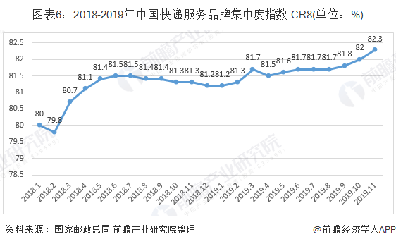 图表6：2018-2019年中国快递服务品牌集中度指数:CR8(单位：%)