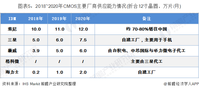 图表5：2018~2020年CMOS主要厂商供应能力情况(折合12寸晶圆，万片/月)