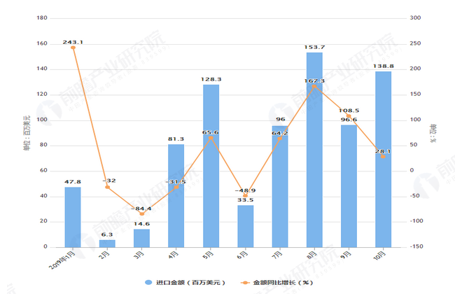 2019年1-10月我国食糖进口量及金额增长情况图