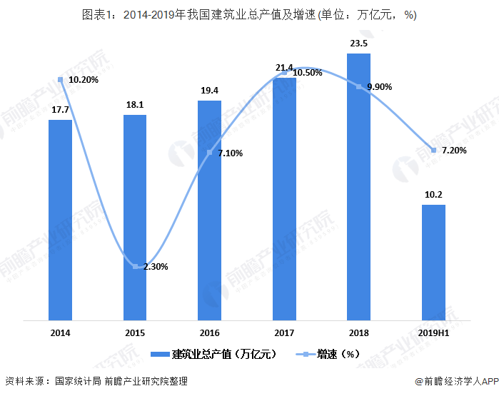 图表1：2014-2019年我国建筑业总产值及增速(单位：万亿元，%)