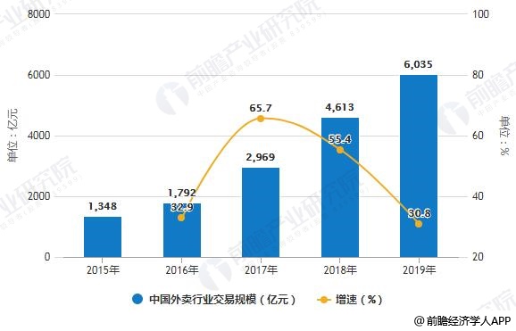 2015-2019年中国外卖行业交易规模统计及增长情况预测