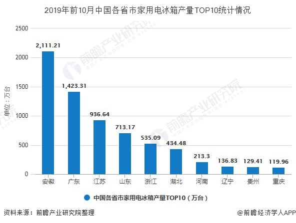 2019年前10月中国各省市家用电冰箱产量TOP10统计情况
