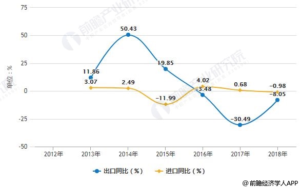 2012-2018年中国钢铁进出口量统计及增长情况