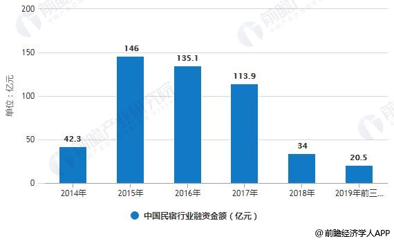 2014-2019年前三季度中国民宿行业融资金额统计情况