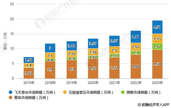 2015-2025年中国三大高端白酒品牌市场销量统计情况及预测