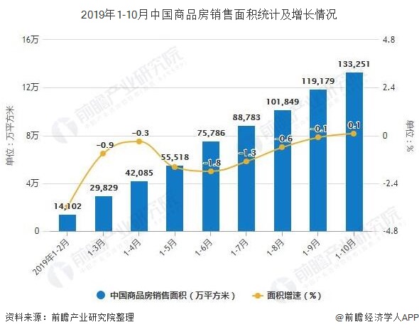 2019年1-10月中国商品房销售面积统计及增长情况