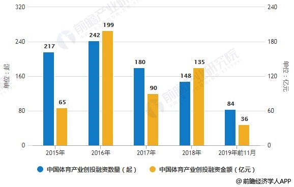 2015-2019年前11月中国体育产业投融资数据统计情况